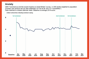 PREPARING FOR PLAN B- HOW TO SUPPORT YOUR ‘LANGUISHING’ WORKFORCE - ANXIETY GRAPH