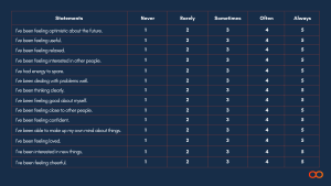 Question and rating scale for the Warwick-Edinburgh Mental Wellbeing Scale